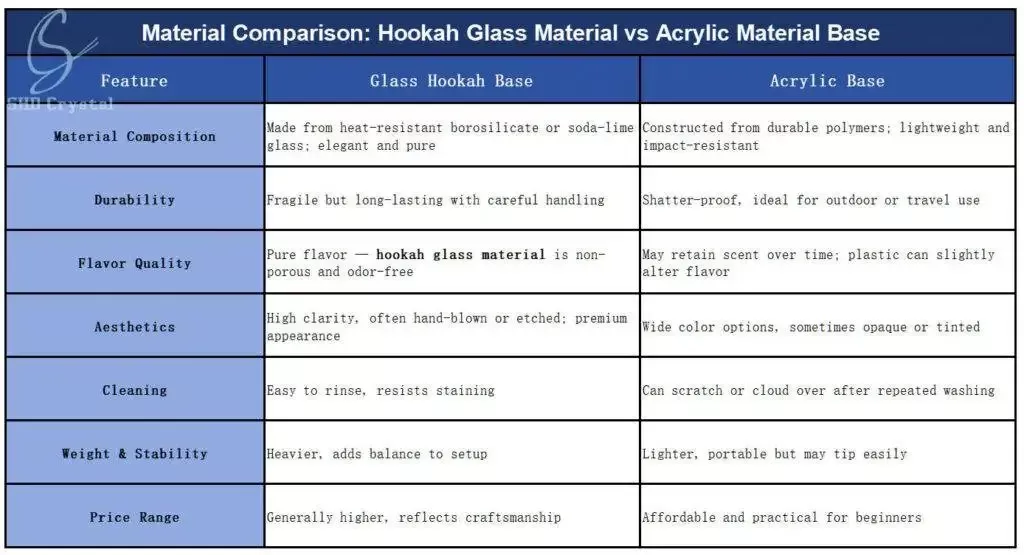 Material Comparison Hookah Glass Material vs Acrylic Material Base