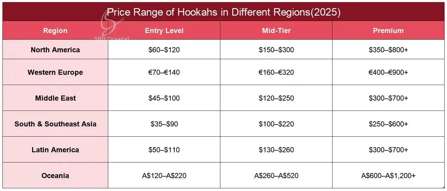 Price Range of Hookahs in Different Regions Price Range of Hookahs in Different Regions